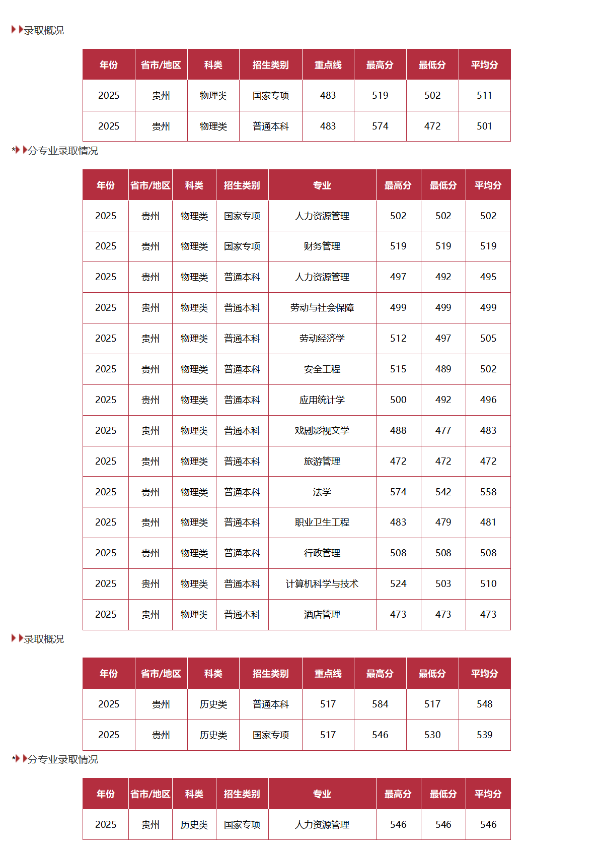 中國勞動關(guān)系學院－2025年招生分數(shù)線