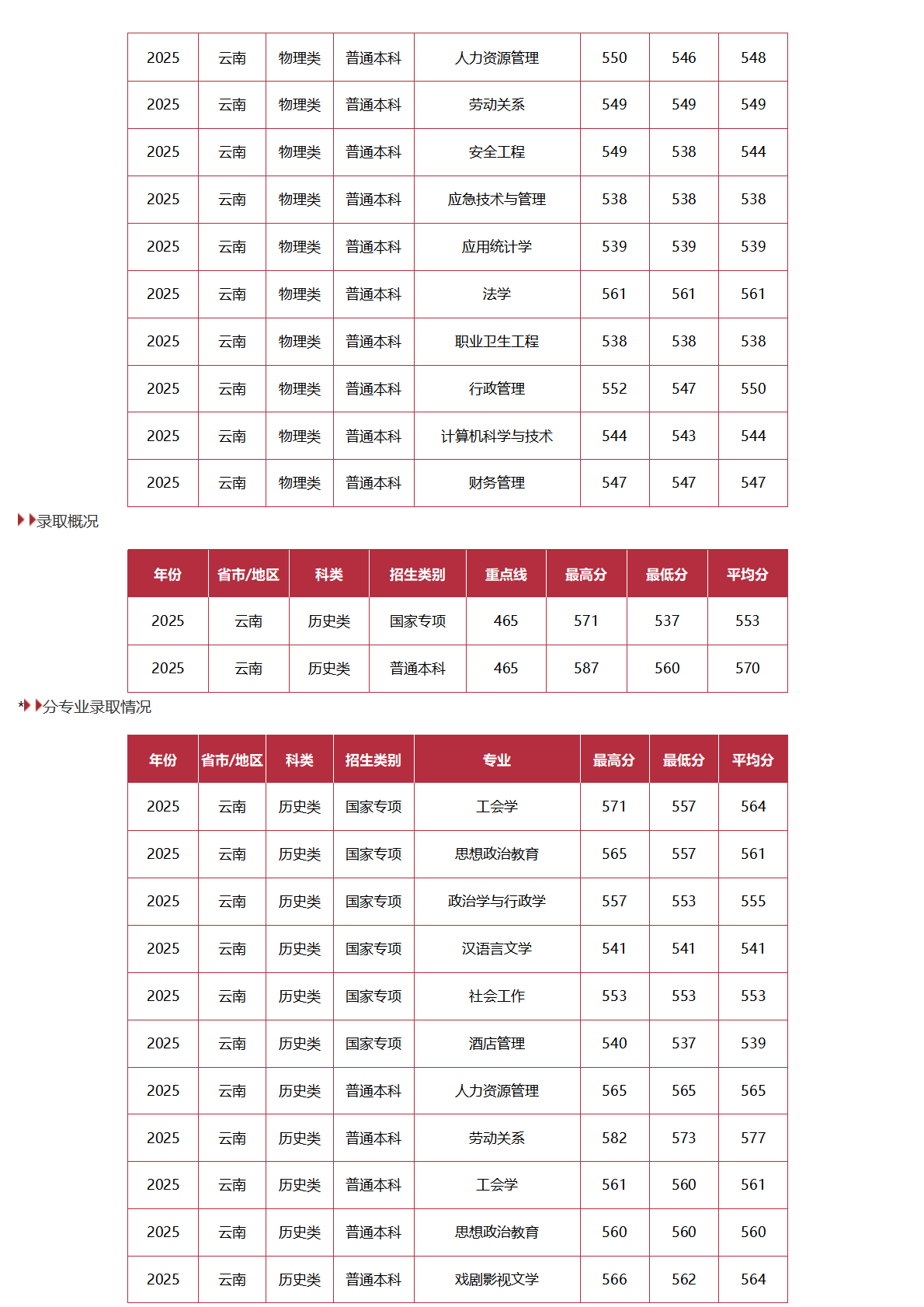 中國勞動關(guān)系學院－2025年招生分數(shù)線