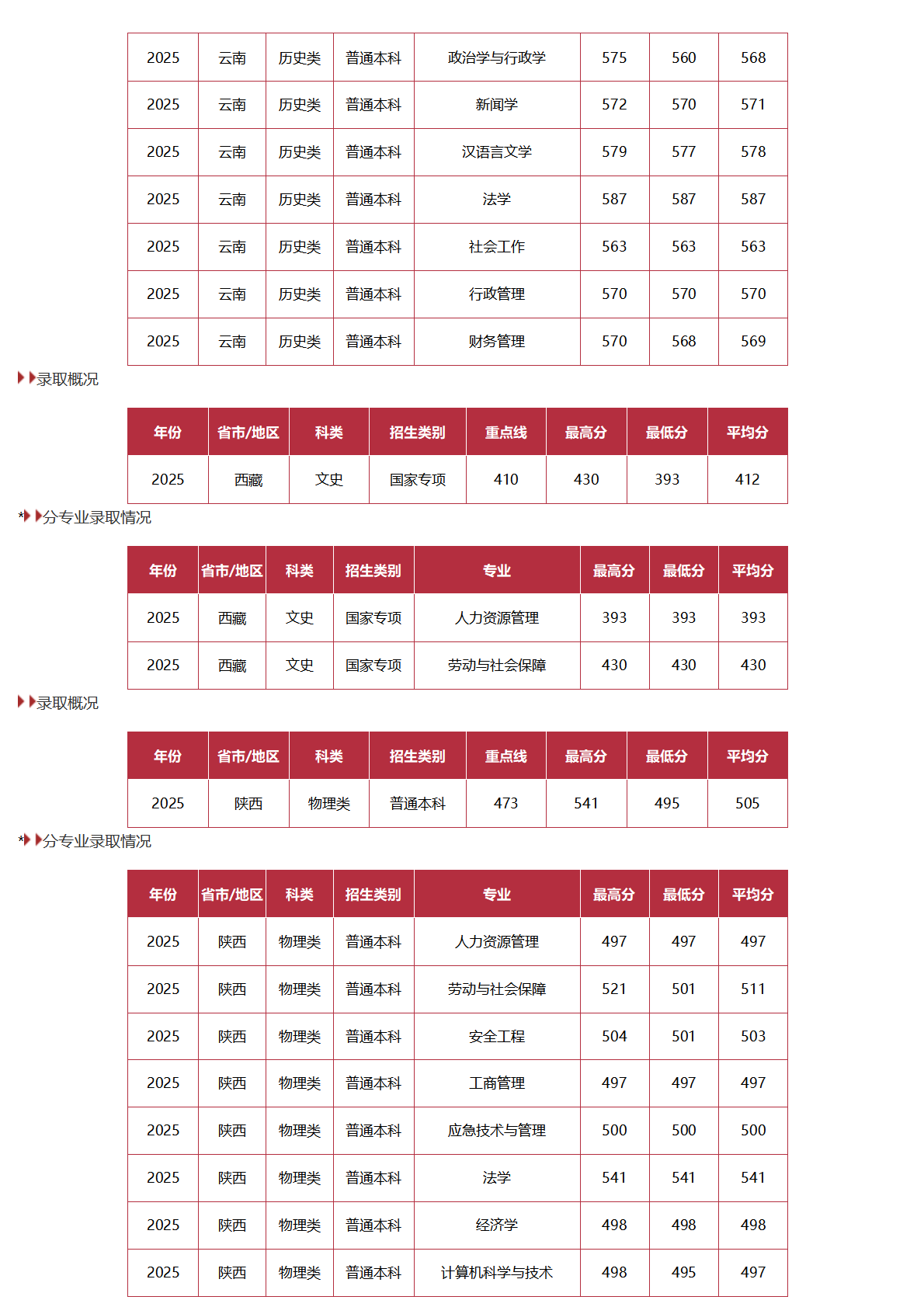 中國勞動關(guān)系學院－2025年招生分數(shù)線