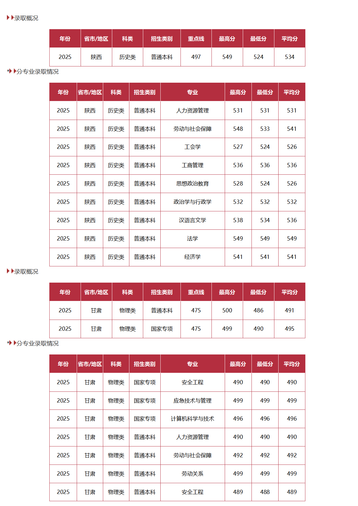 中國勞動關(guān)系學院－2025年招生分數(shù)線