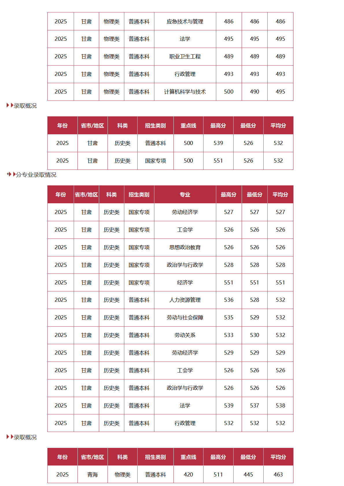 中國勞動關(guān)系學院－2025年招生分數(shù)線
