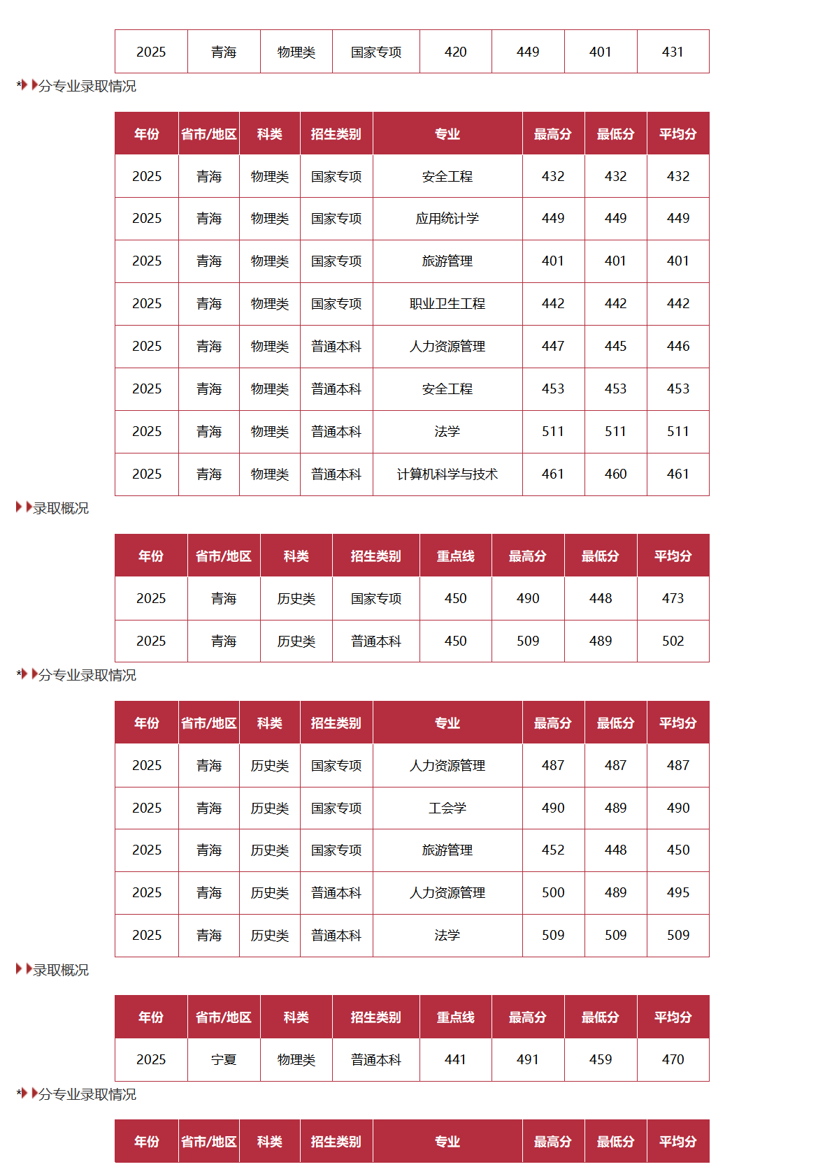 中國勞動關(guān)系學院－2025年招生分數(shù)線