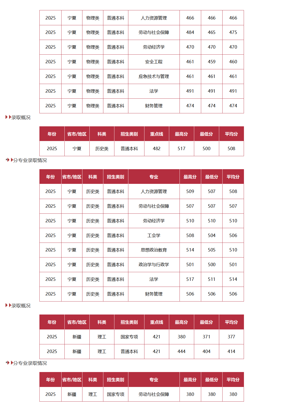 中國勞動關(guān)系學院－2025年招生分數(shù)線