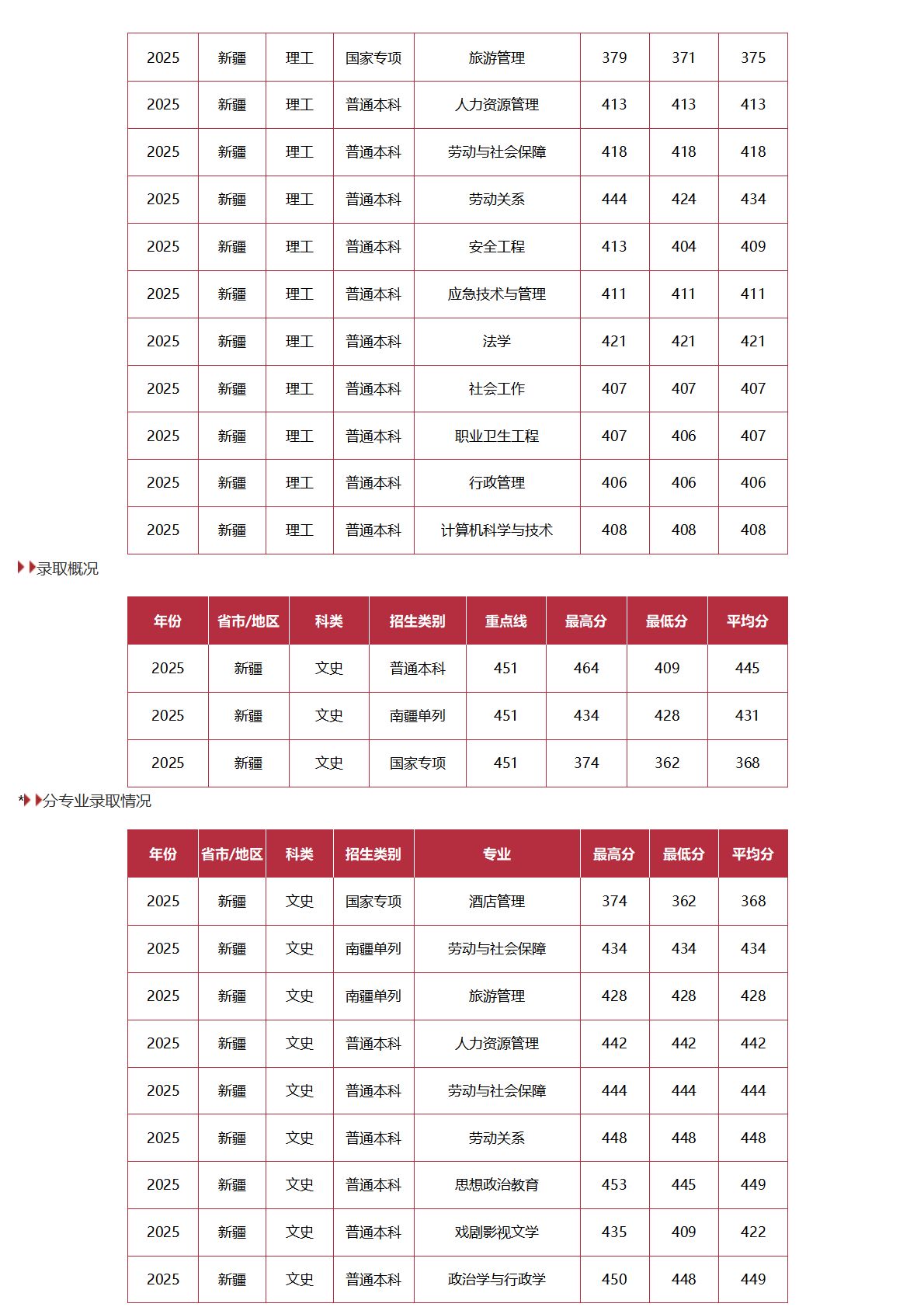 中國勞動關(guān)系學院－2025年招生分數(shù)線