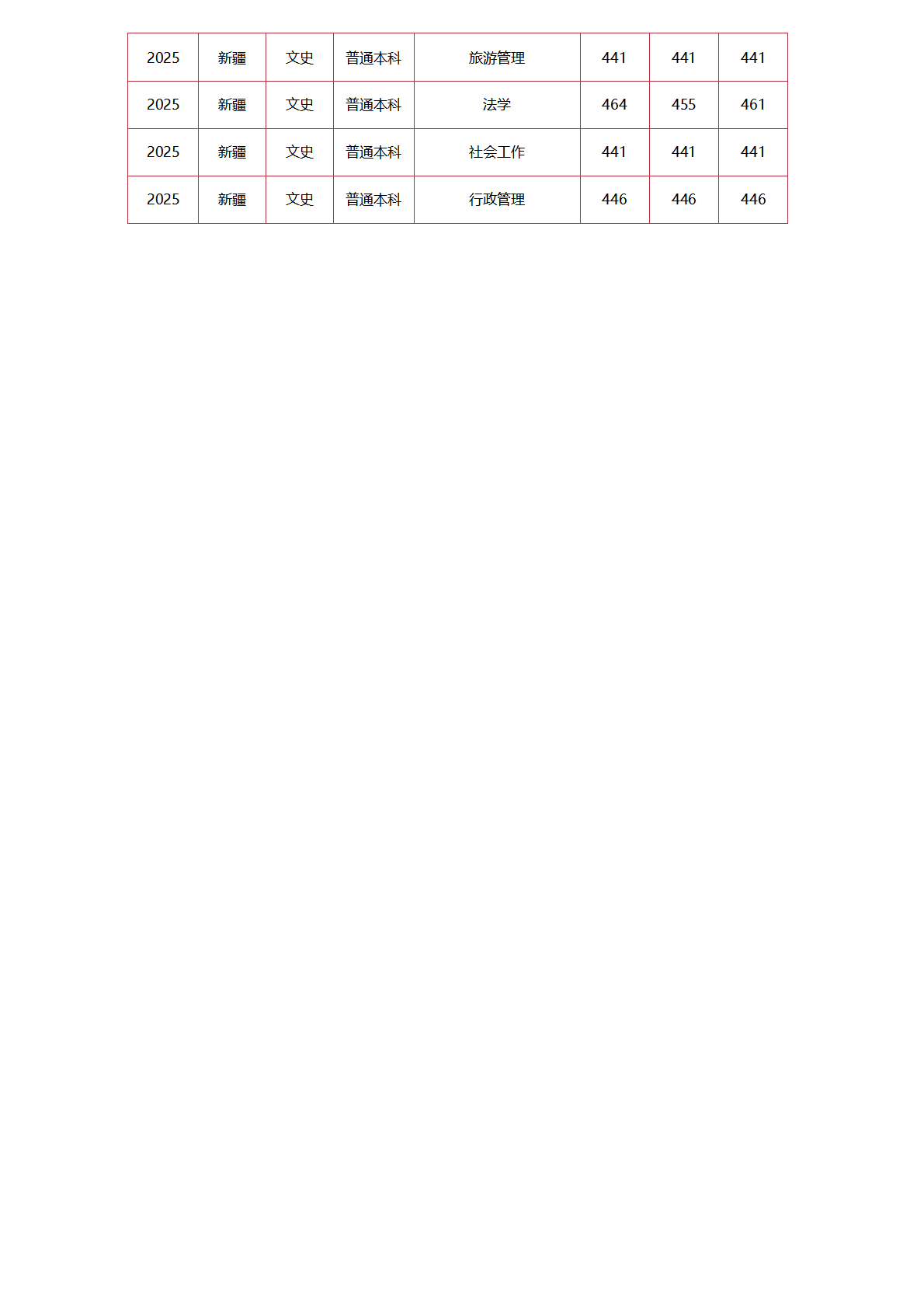 中國勞動關(guān)系學院－2025年招生分數(shù)線