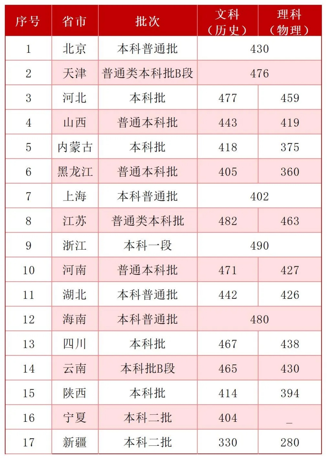 首都師范大學(xué)科德學(xué)院2025年各省市文化課控制線