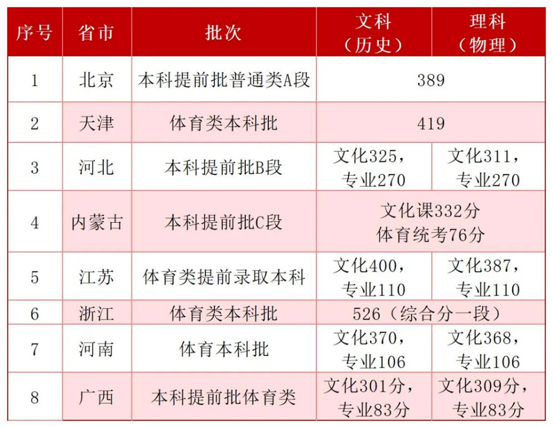 首都師范大學(xué)科德學(xué)院2025年各省市文化課控制線