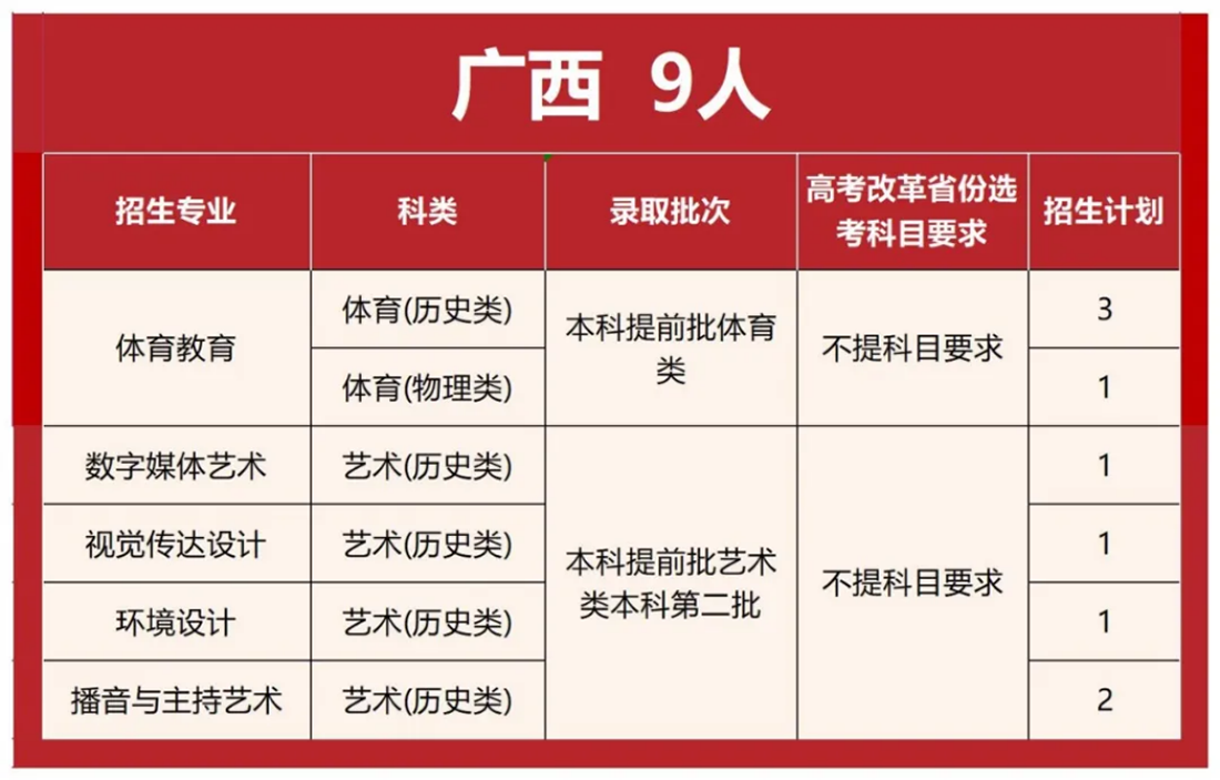 首都師范大學(xué)科德學(xué)院2025年分省分專業(yè)招生計(jì)劃