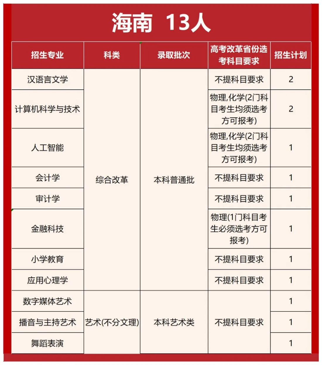 首都師范大學(xué)科德學(xué)院2025年分省分專業(yè)招生計(jì)劃