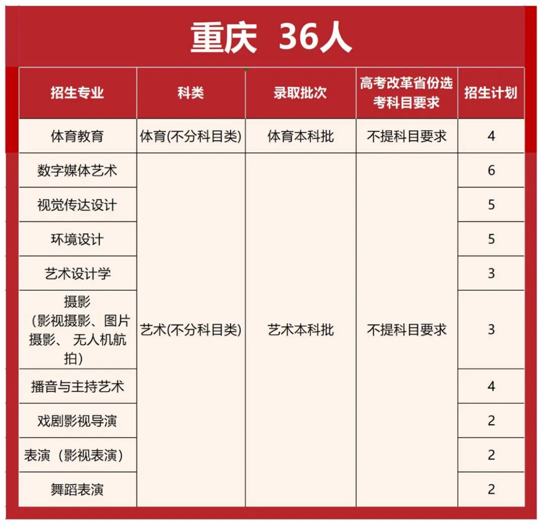 首都師范大學(xué)科德學(xué)院2025年分省分專業(yè)招生計(jì)劃