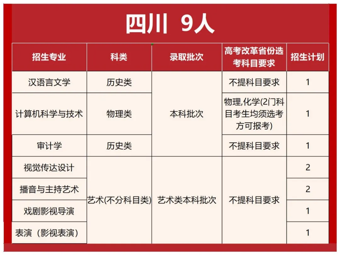首都師范大學(xué)科德學(xué)院2025年分省分專業(yè)招生計(jì)劃