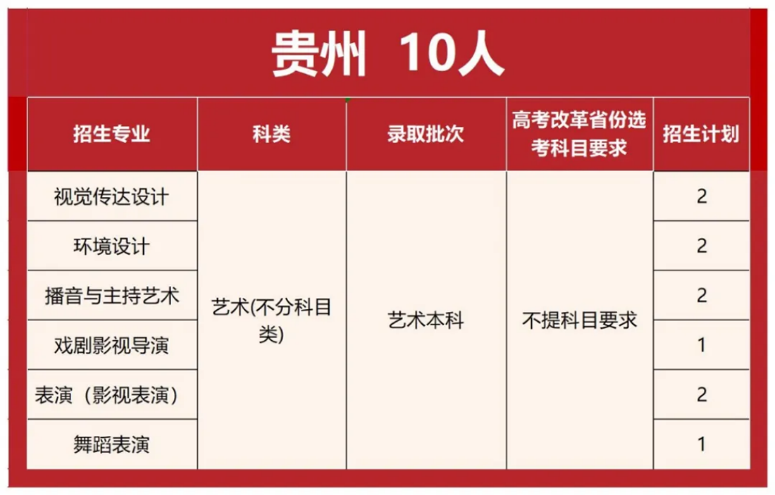 首都師范大學(xué)科德學(xué)院2025年分省分專業(yè)招生計(jì)劃
