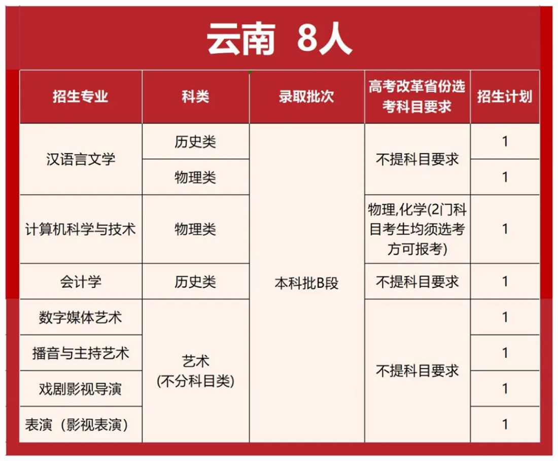 首都師范大學(xué)科德學(xué)院2025年分省分專業(yè)招生計(jì)劃