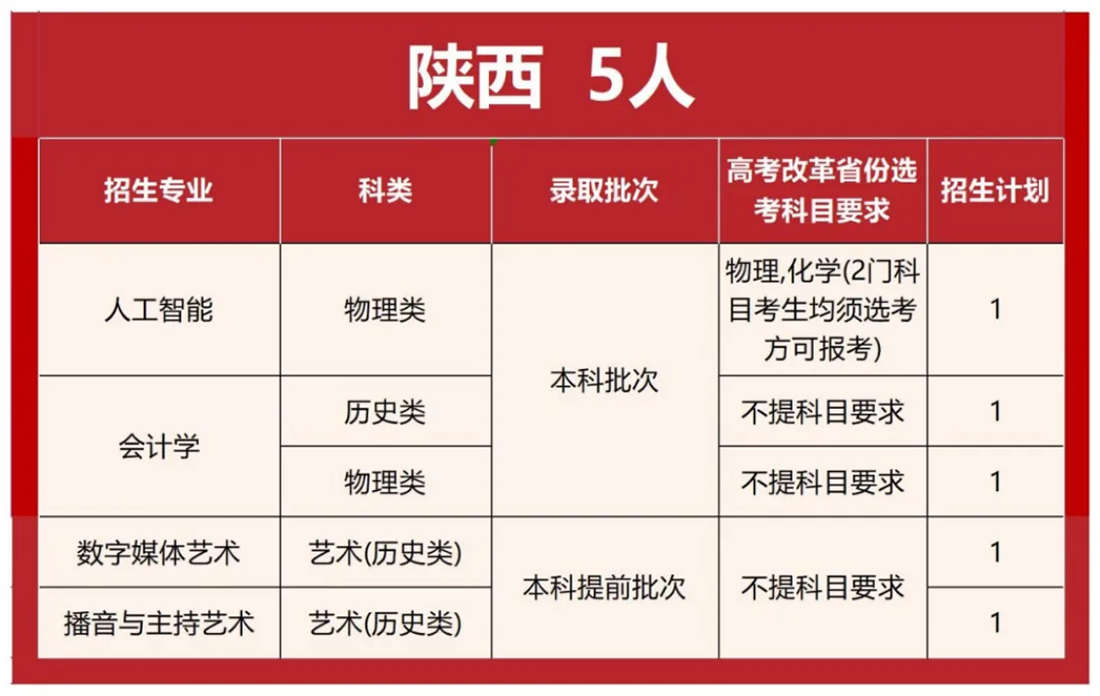首都師范大學(xué)科德學(xué)院2025年分省分專業(yè)招生計(jì)劃