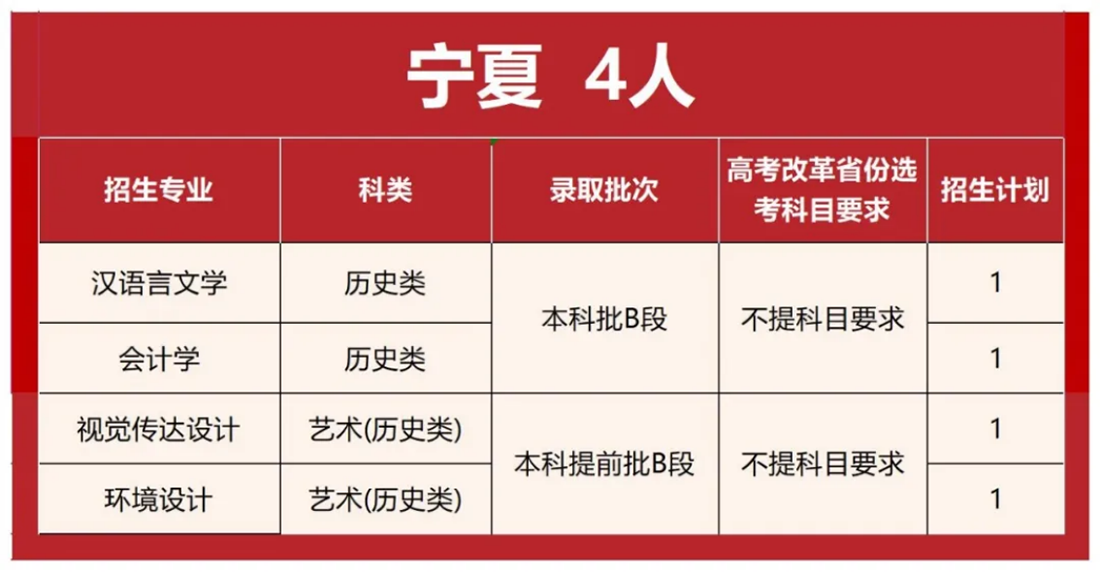 首都師范大學(xué)科德學(xué)院2025年分省分專業(yè)招生計(jì)劃