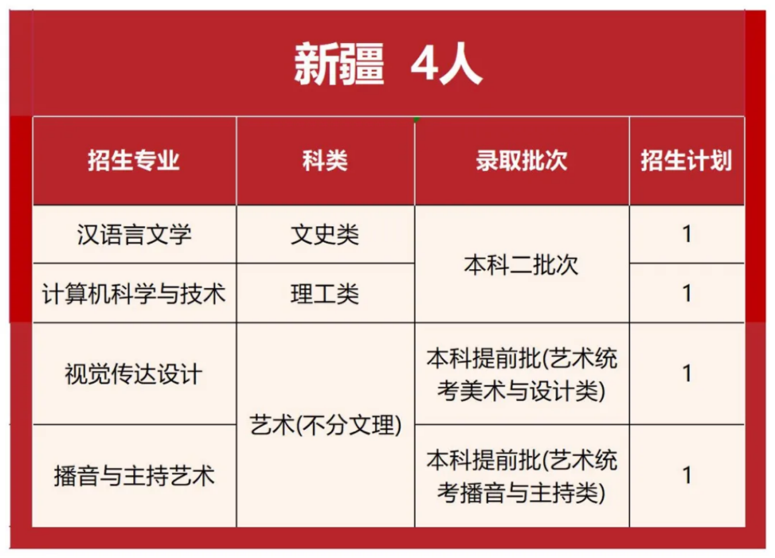 首都師范大學(xué)科德學(xué)院2025年分省分專業(yè)招生計(jì)劃