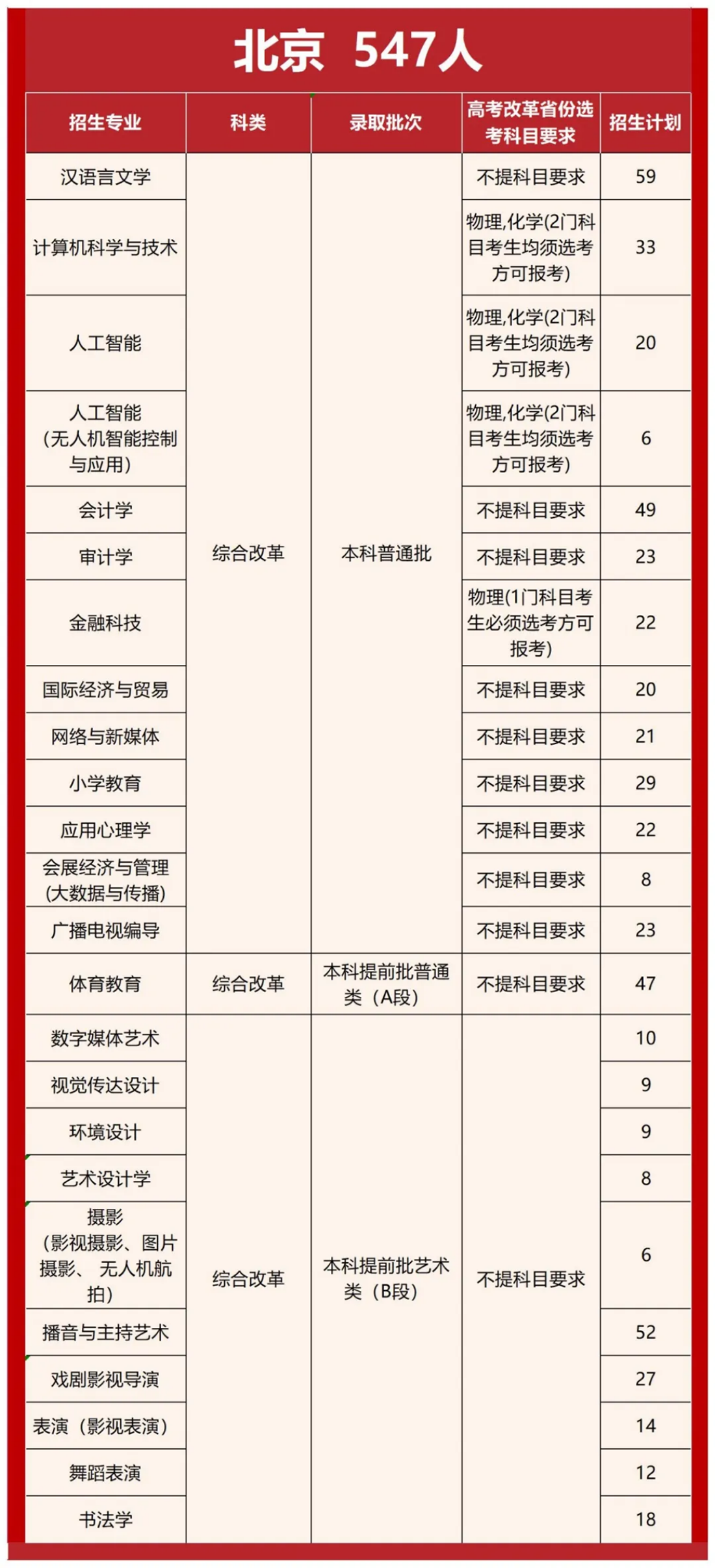 首都師范大學(xué)科德學(xué)院2025年分省分專業(yè)招生計(jì)劃