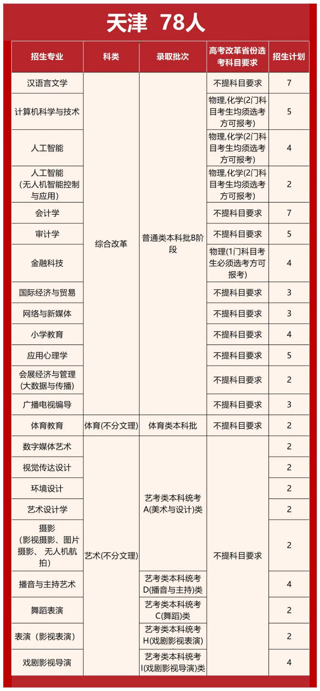 首都師范大學(xué)科德學(xué)院2025年分省分專業(yè)招生計(jì)劃