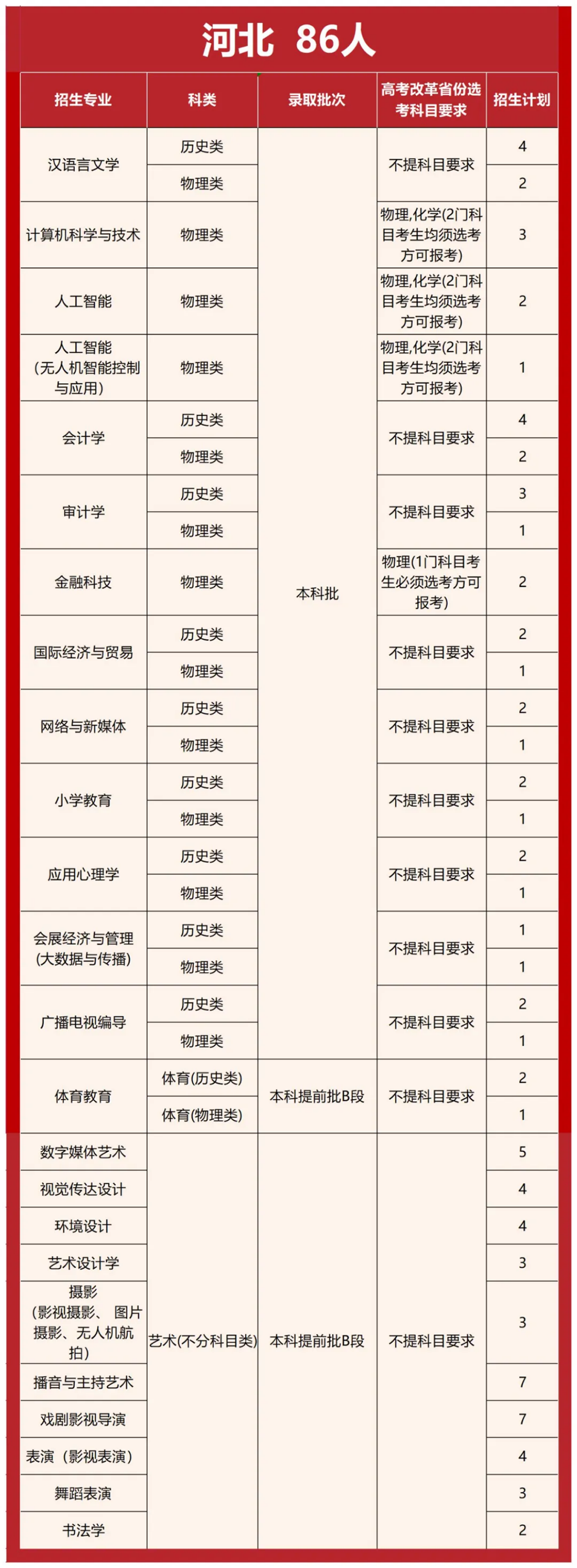首都師范大學(xué)科德學(xué)院2025年分省分專業(yè)招生計(jì)劃