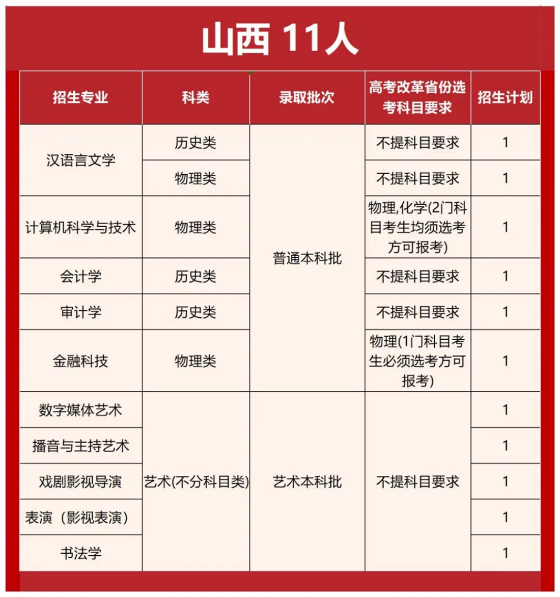 首都師范大學(xué)科德學(xué)院2025年分省分專業(yè)招生計(jì)劃