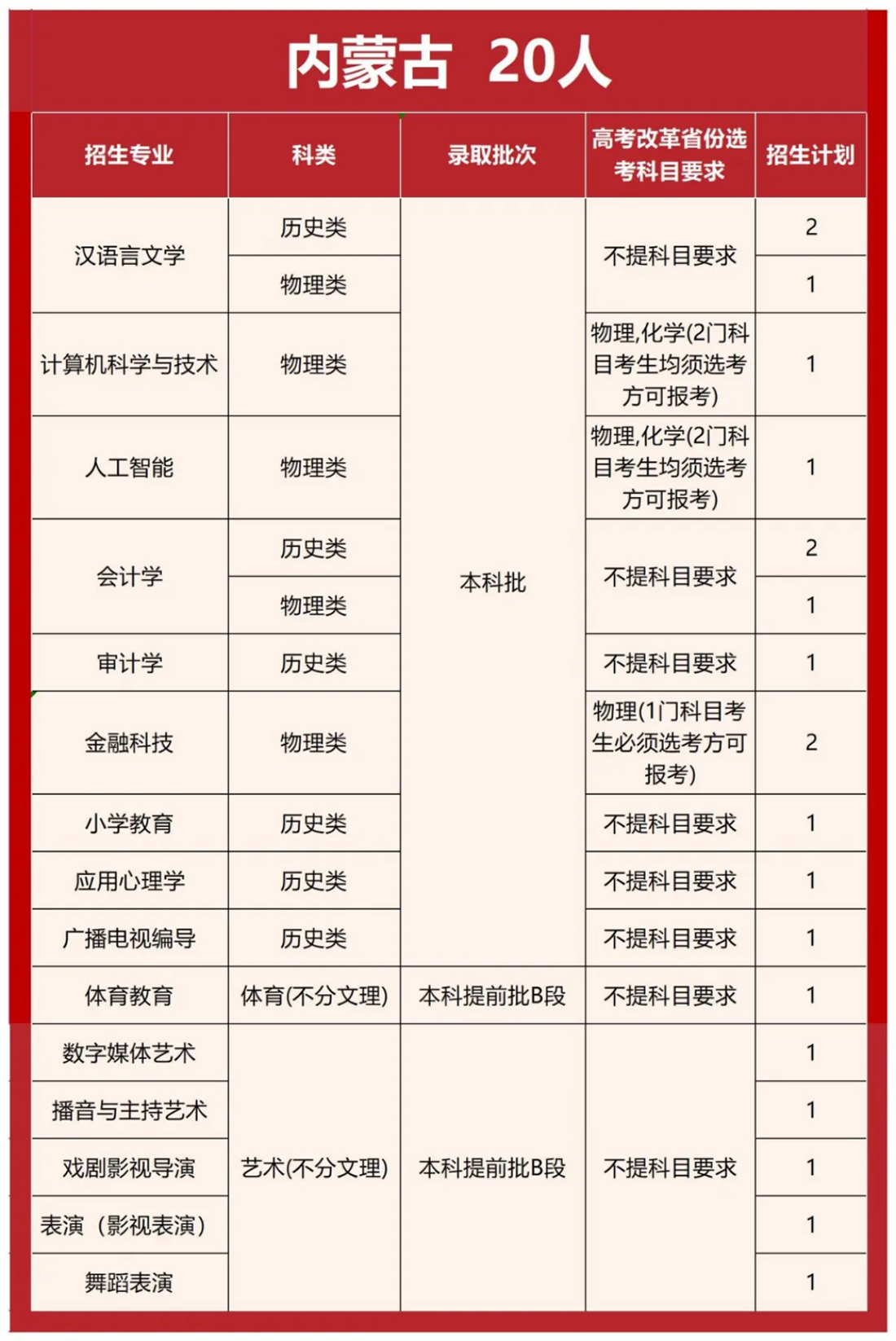 首都師范大學(xué)科德學(xué)院2025年分省分專業(yè)招生計(jì)劃