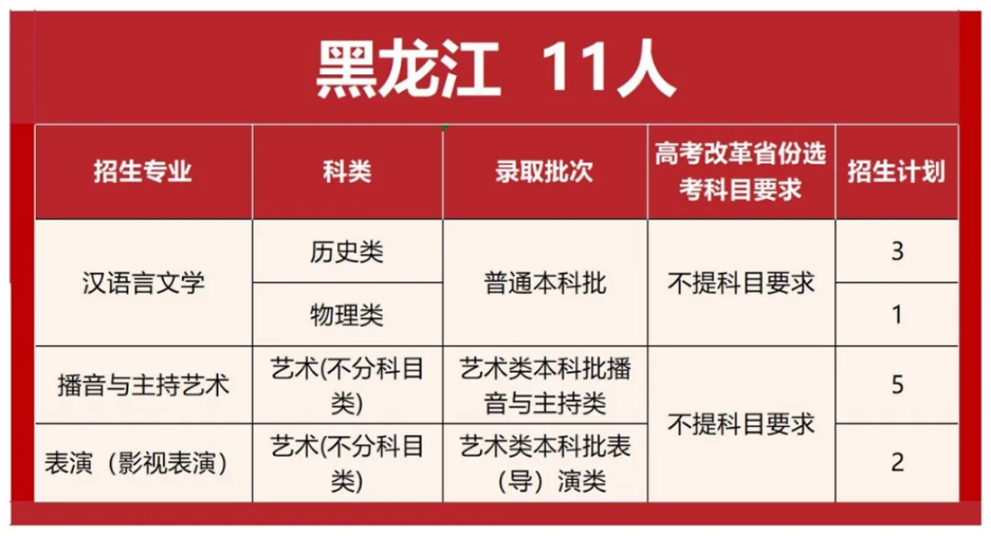 首都師范大學(xué)科德學(xué)院2025年分省分專業(yè)招生計(jì)劃