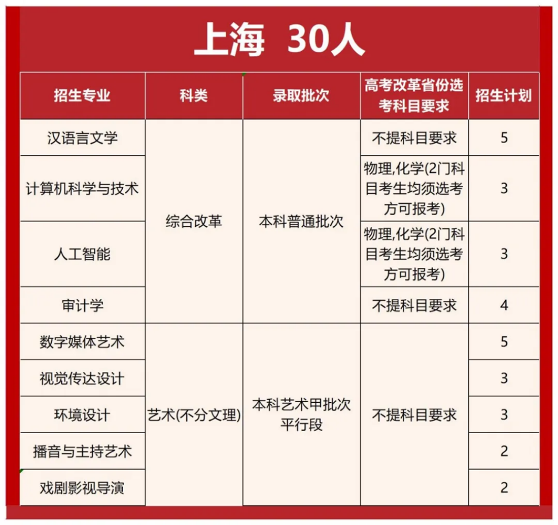 首都師范大學(xué)科德學(xué)院2025年分省分專業(yè)招生計(jì)劃