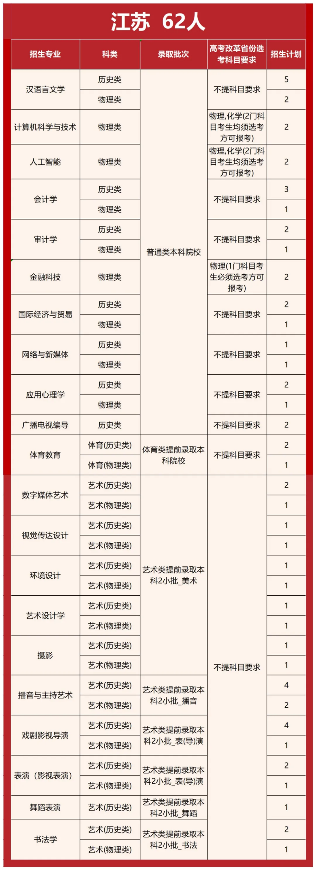 首都師范大學(xué)科德學(xué)院2025年分省分專業(yè)招生計(jì)劃
