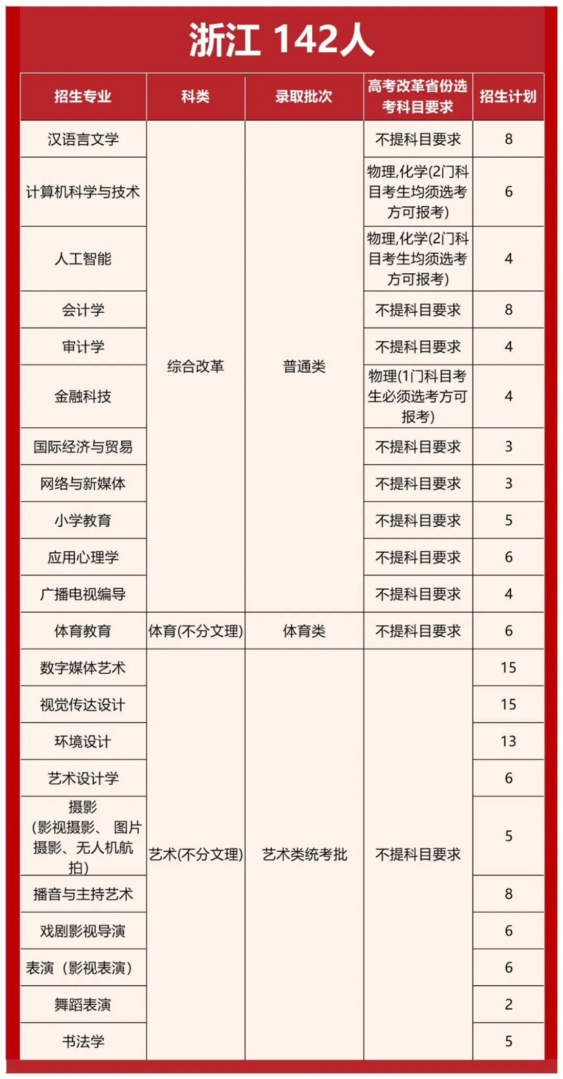 首都師范大學(xué)科德學(xué)院2025年分省分專業(yè)招生計(jì)劃