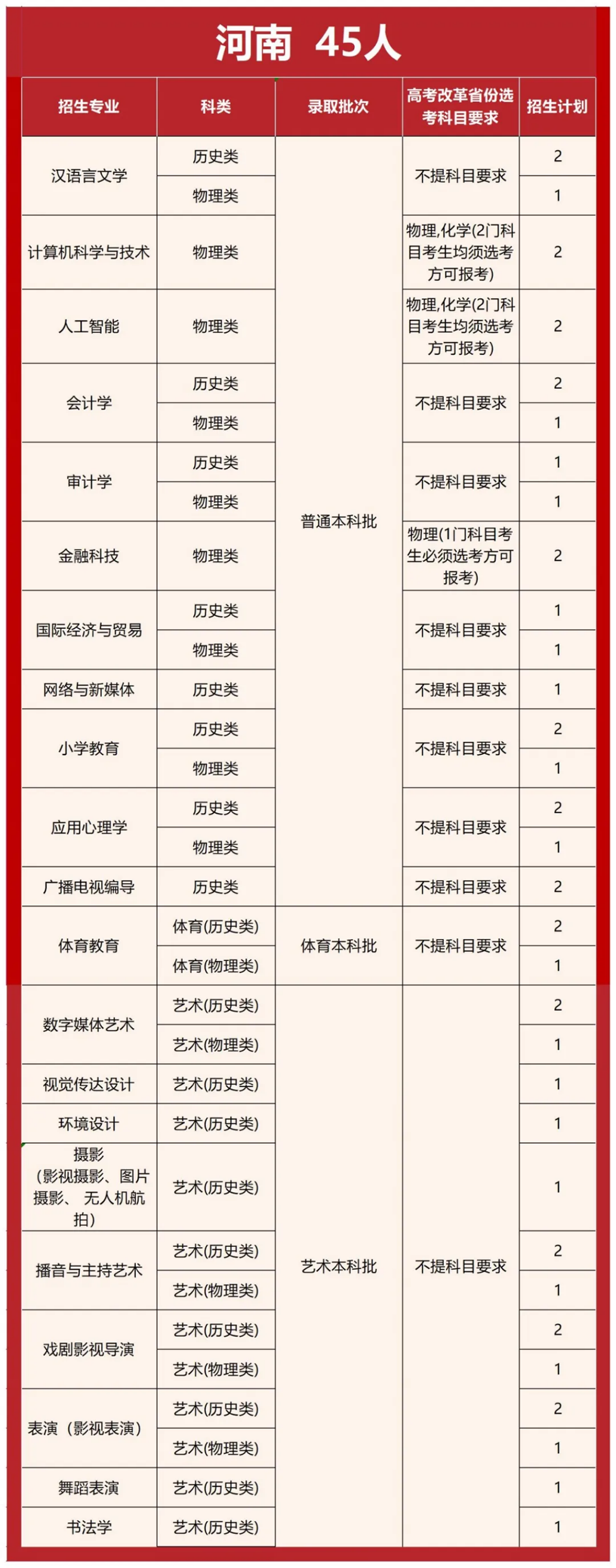 首都師范大學(xué)科德學(xué)院2025年分省分專業(yè)招生計(jì)劃