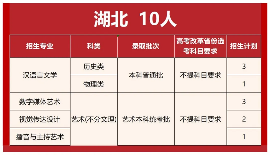 首都師范大學(xué)科德學(xué)院2025年分省分專業(yè)招生計(jì)劃