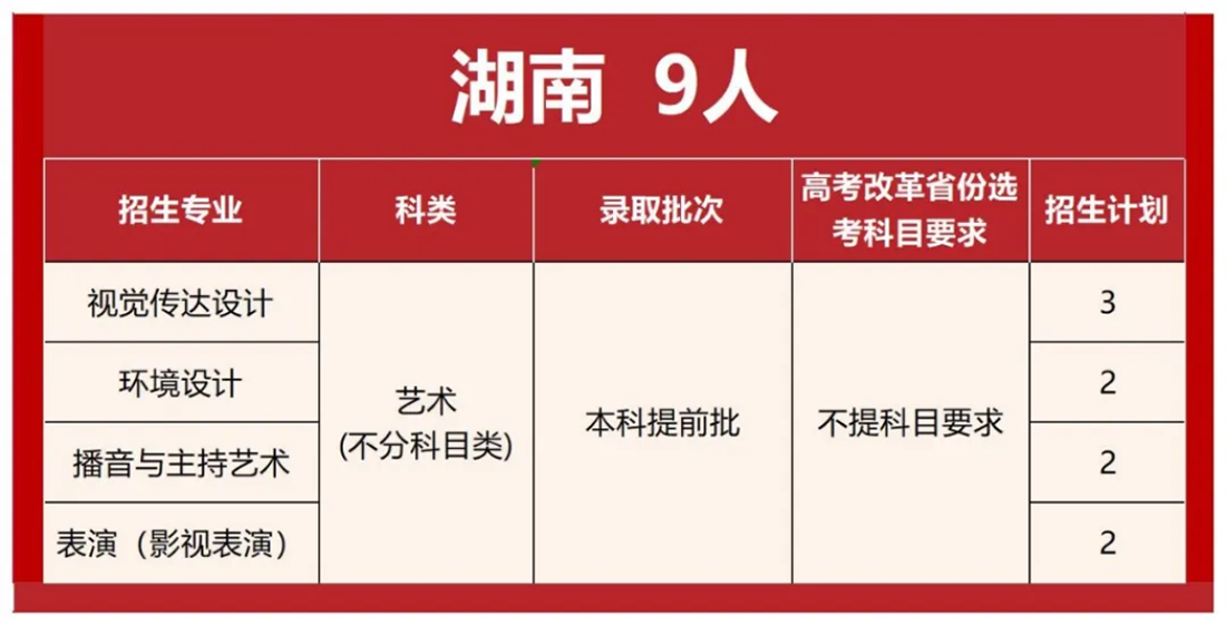 首都師范大學(xué)科德學(xué)院2025年分省分專業(yè)招生計(jì)劃