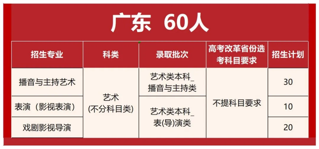 首都師范大學(xué)科德學(xué)院2025年分省分專業(yè)招生計(jì)劃