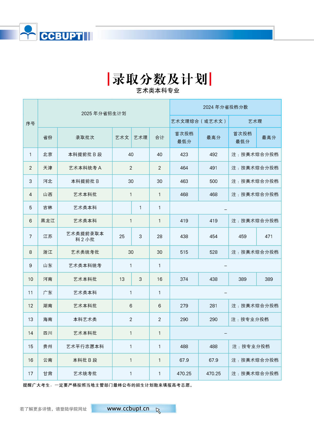 北京郵電大學世紀學院－2025年招生簡章