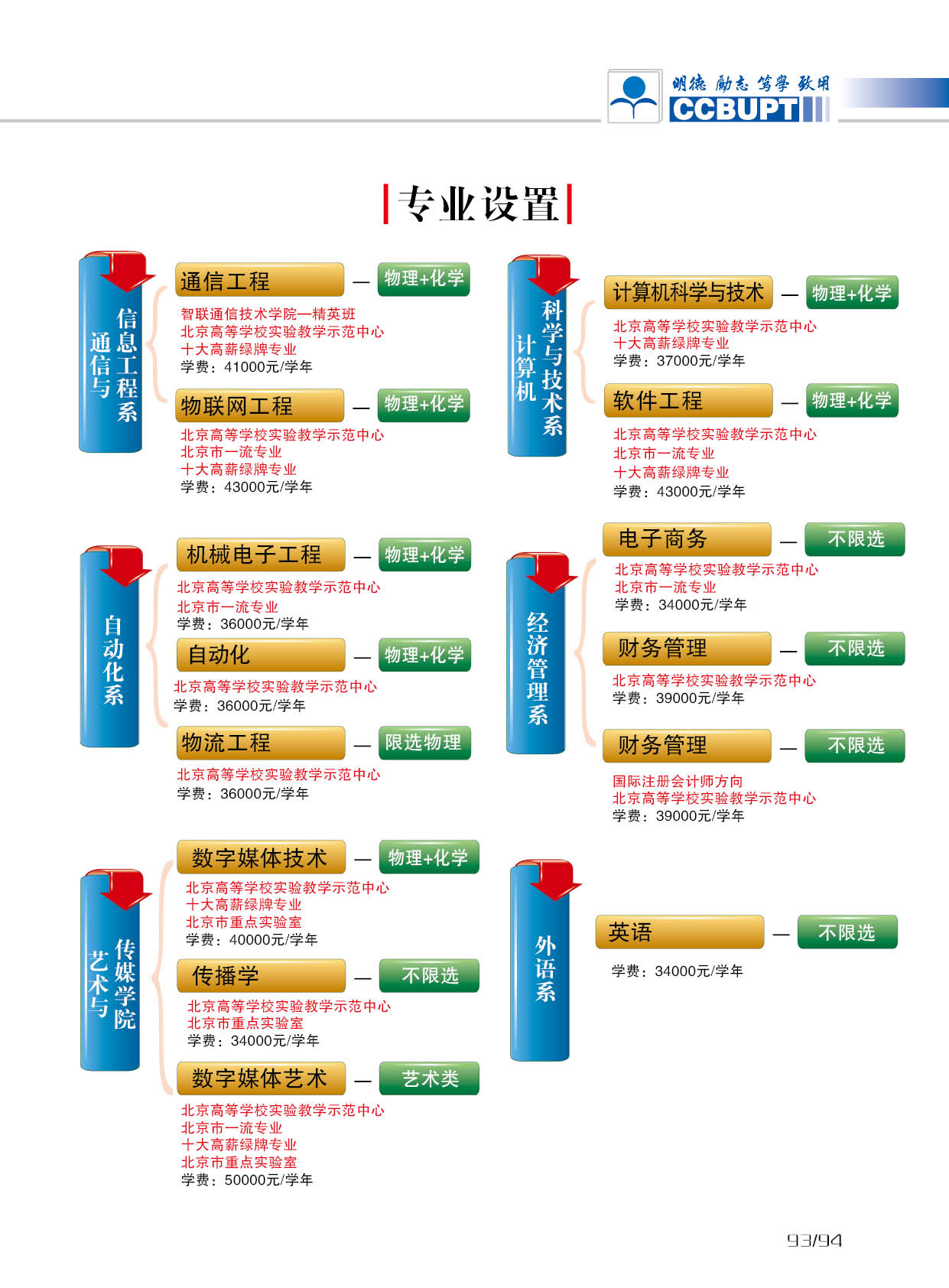 北京郵電大學世紀學院－2025年招生簡章