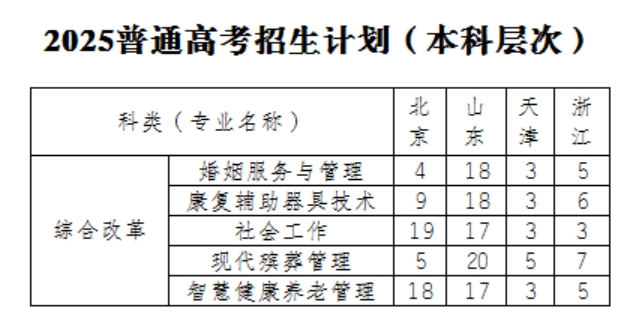 民政職業(yè)大學(xué)2025年普通高考招生計(jì)劃