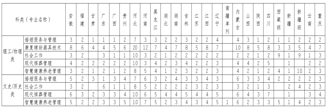 民政職業(yè)大學(xué)2025年普通高考招生計(jì)劃