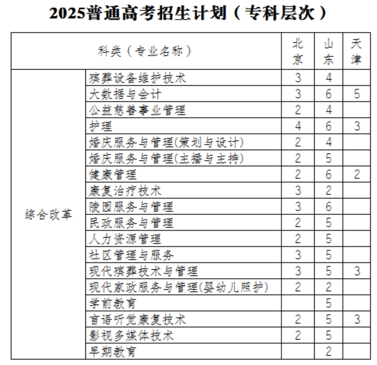 民政職業(yè)大學(xué)2025年普通高考招生計(jì)劃