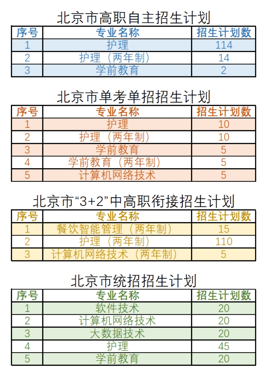 北京北大方正軟件職業(yè)技術(shù)學(xué)院－2022年京內(nèi)招生專(zhuān)業(yè)、計(jì)劃一覽表