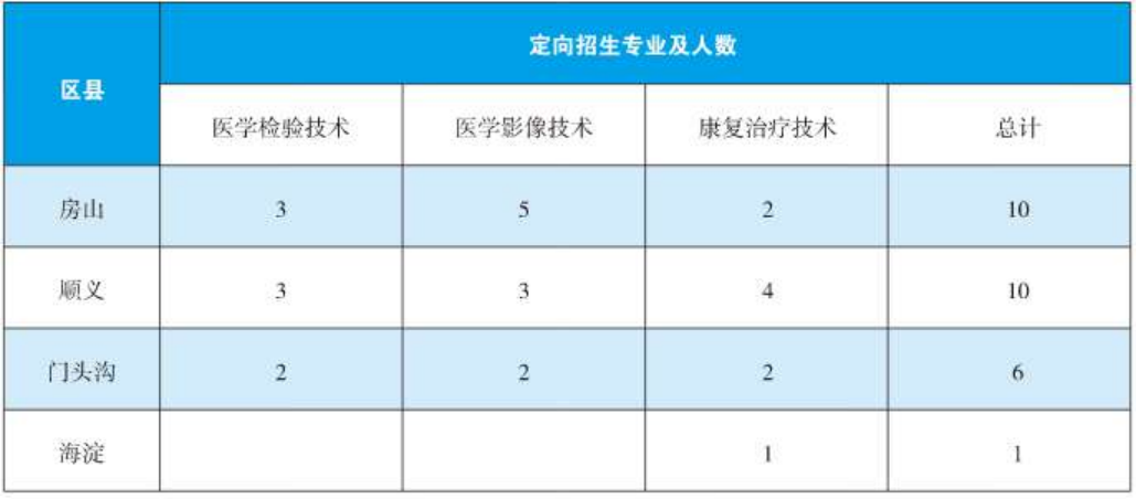 北京衛(wèi)生職業(yè)學(xué)院－2024年?？疲ǘㄏ颍┨崆芭猩鷮I(yè)與計劃