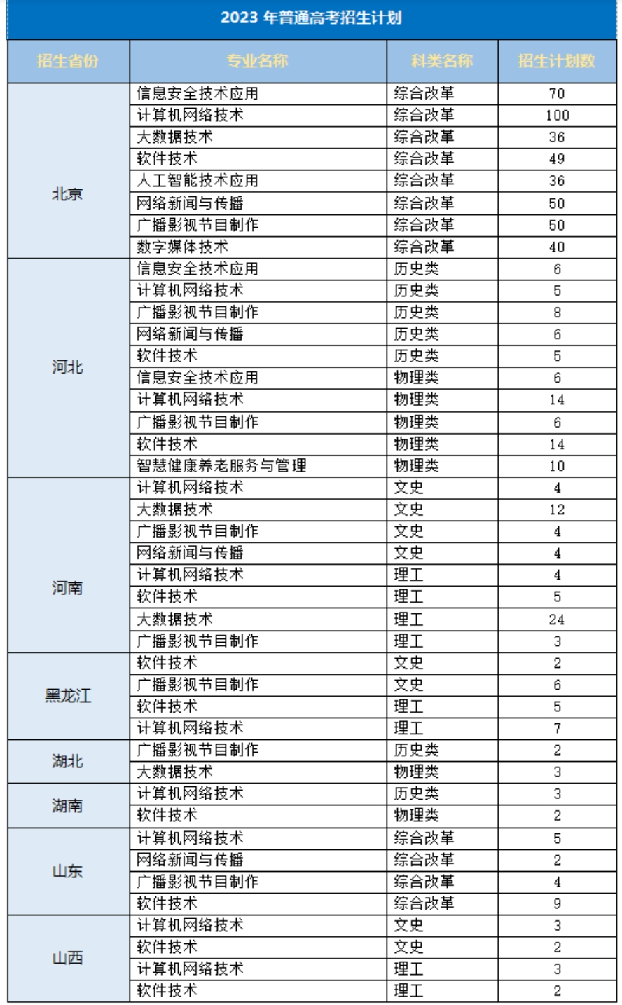 北京網(wǎng)絡(luò)職業(yè)學(xué)院－2023年普通高考招生計劃