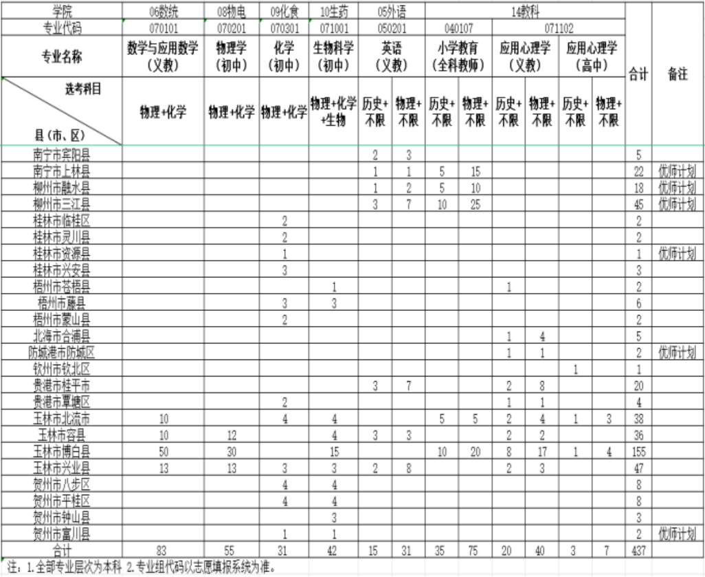 玉林師范學(xué)院2024年地方公費師范生招生簡章