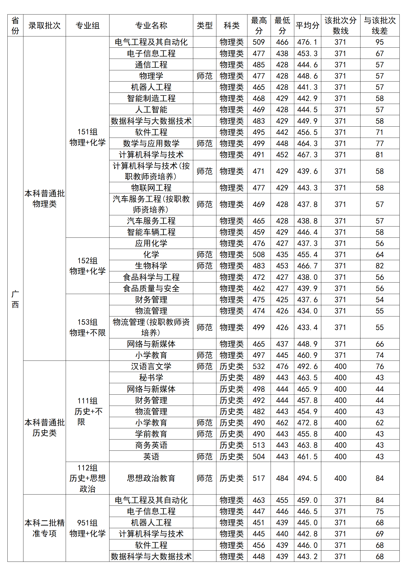 廣西科技師范學(xué)院2024年廣西本科錄取分數(shù)情況一覽表