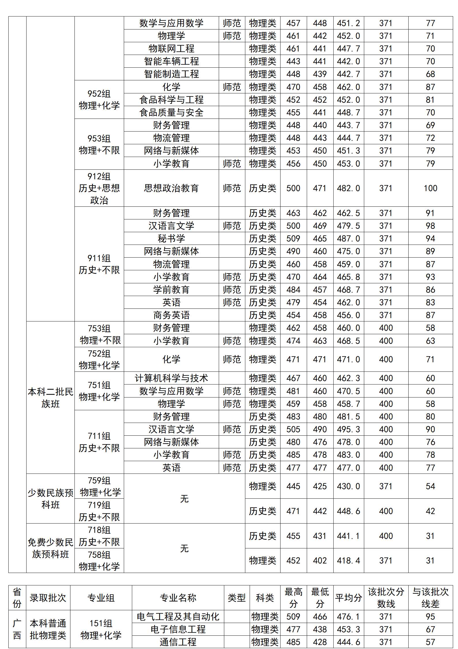 廣西科技師范學(xué)院2024年廣西本科錄取分數(shù)情況一覽表