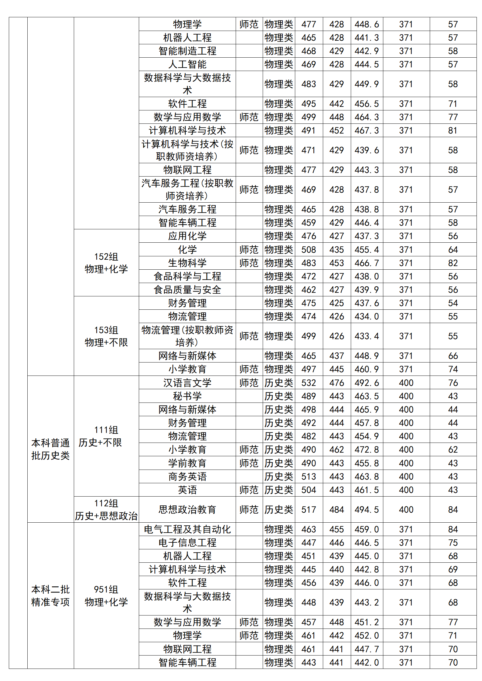 廣西科技師范學(xué)院2024年廣西本科錄取分數(shù)情況一覽表