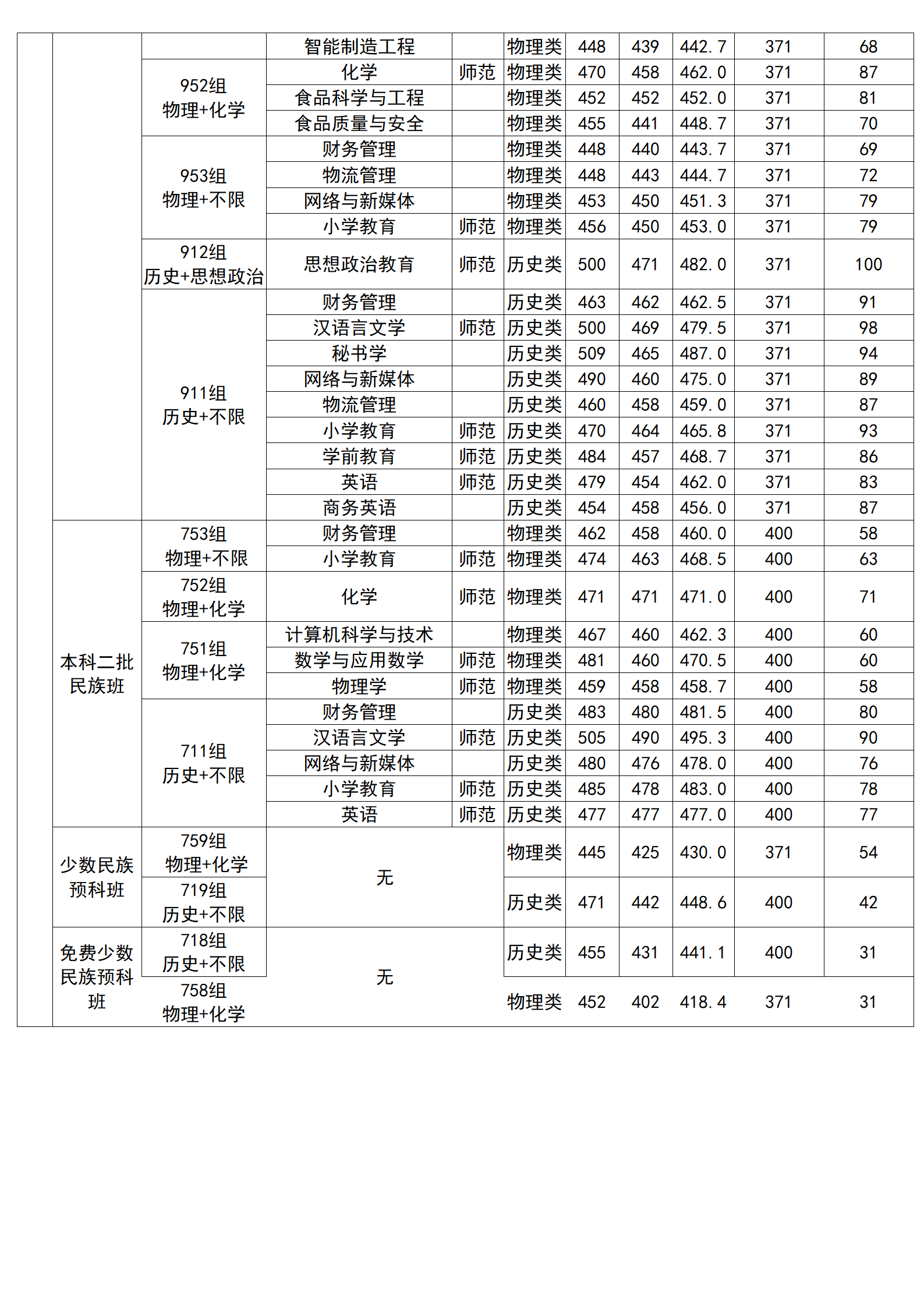 廣西科技師范學(xué)院2024年廣西本科錄取分數(shù)情況一覽表