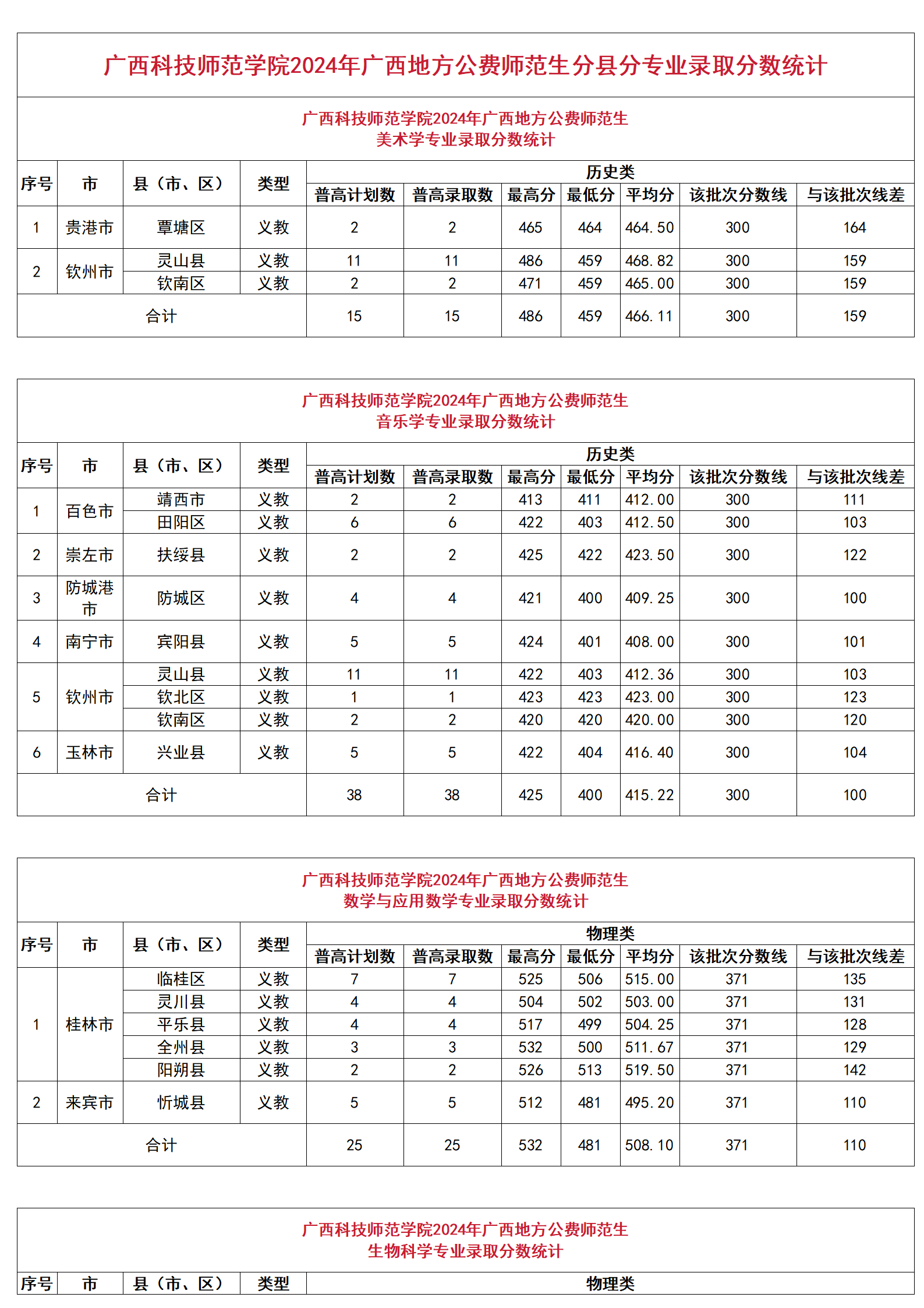 廣西科技師范學(xué)院2024年廣西地方公費(fèi)師范生分縣分專業(yè)錄取分?jǐn)?shù)統(tǒng)計、廣西科技師范學(xué)院2024年廣西地方公費(fèi)師范生錄取分?jǐn)?shù)一覽表