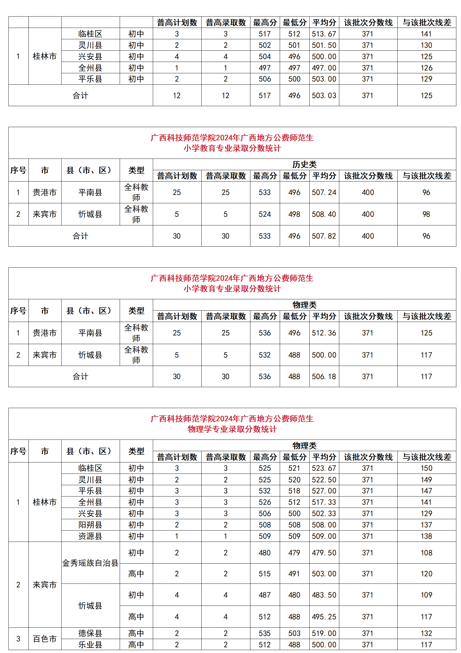廣西科技師范學(xué)院2024年廣西地方公費(fèi)師范生分縣分專業(yè)錄取分?jǐn)?shù)統(tǒng)計、廣西科技師范學(xué)院2024年廣西地方公費(fèi)師范生錄取分?jǐn)?shù)一覽表