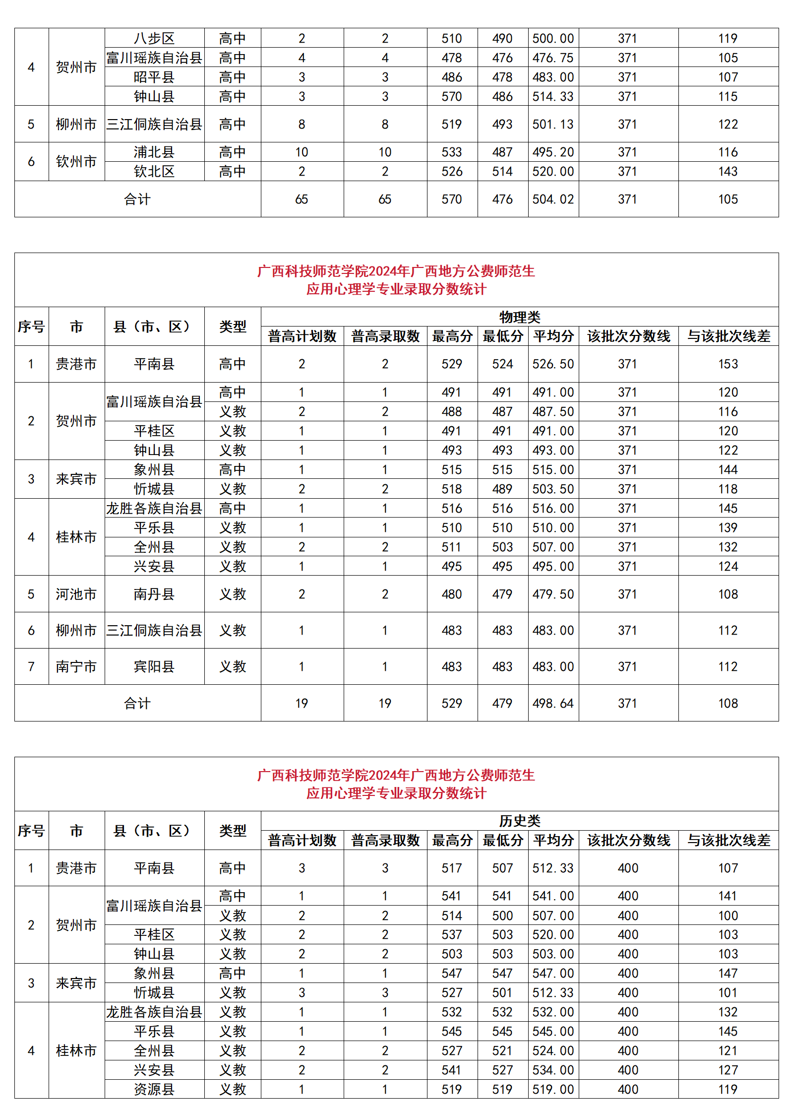 廣西科技師范學(xué)院2024年廣西地方公費(fèi)師范生分縣分專業(yè)錄取分?jǐn)?shù)統(tǒng)計、廣西科技師范學(xué)院2024年廣西地方公費(fèi)師范生錄取分?jǐn)?shù)一覽表
