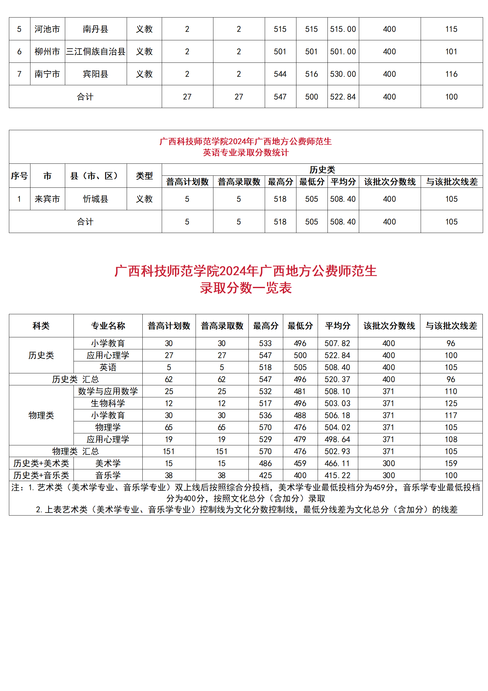 廣西科技師范學(xué)院2024年廣西地方公費(fèi)師范生分縣分專業(yè)錄取分?jǐn)?shù)統(tǒng)計、廣西科技師范學(xué)院2024年廣西地方公費(fèi)師范生錄取分?jǐn)?shù)一覽表